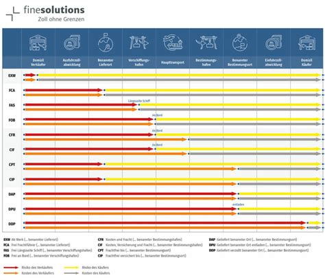 It's another incoterms tuesday, and today we focus on fca, which is short for free carrier. in this case, the seller is responsible for delivery of the. Incoterms® 2020 Theorie & Praxis | FineSolutions AG