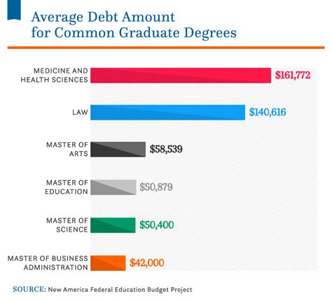 Average Student Loan Debt In The Us 2020 Statistics Nitro