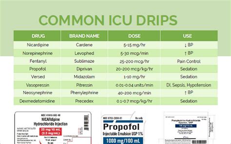 Common Icu Drips Pharmacology Guide Medical Estudy