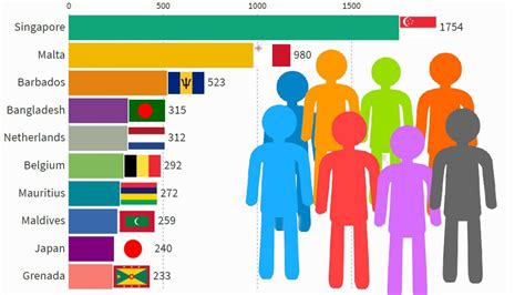 Top 10 Countries By Population Density 1950 2021 Youtube