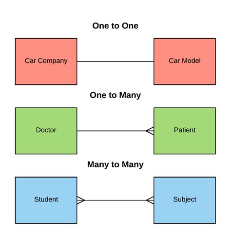 How To Show One To Many Relationship In Er Diagram