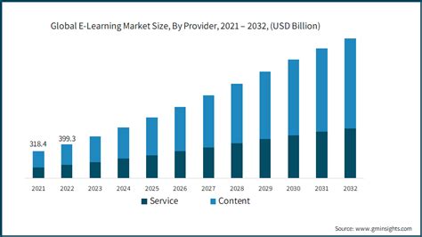 E Learning Market Trends 2023 2032 Global Report