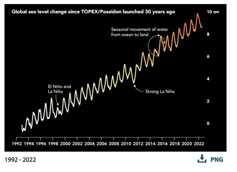 Nasa 30 Years Of Sea Level Rise In 2 Charts World Economic Forum