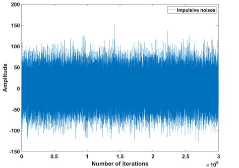 Characteristic Of Impulsive Noise During 3 × 10 5 Iterations Pr 03