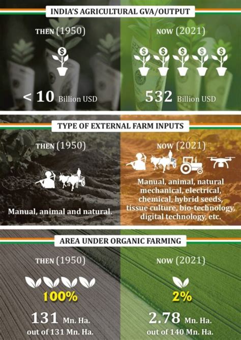 Indian Agriculture 75 Resilient Inclusive And Progressive Growth