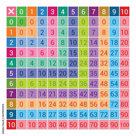 Colorful Multiplication Table Chart 0 To 10 For Kids Preschool