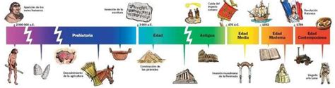 Historia Y Evolución De La Cocina Timeline Timetoast Timelines