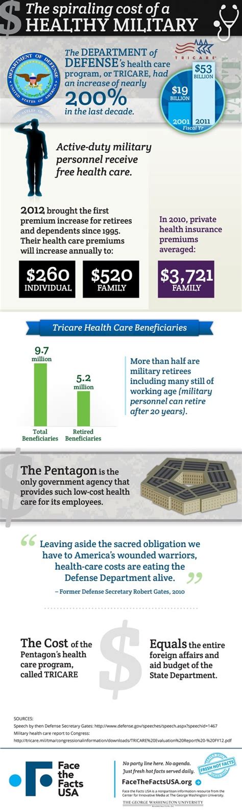 • do i need it? Fact Of The Day #51: Military Health Care Costs Skyrocket Over Past Decade (INFOGRAPHIC) | HuffPost