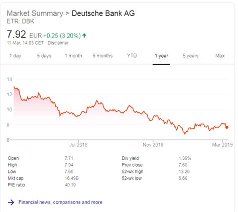 Deutsche bank ag engages in the provision of corporate banking and investment services. Deutsche Bank shares price YTD - Retail Banker International