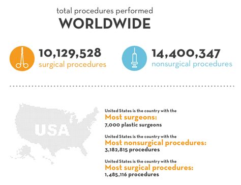 Worldwide Plastic Surgery Statistics