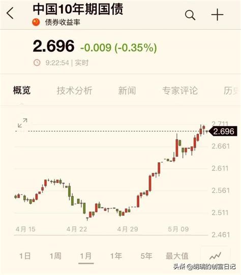 債券基金連續下跌，我要不要先賣出？ - 每日頭條