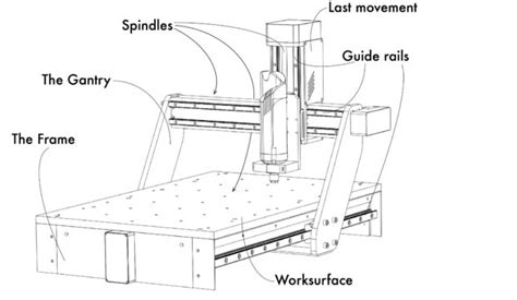 Machines Used In Cnc Machining Process And Characteristics