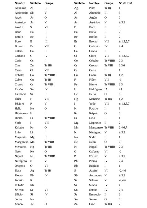Propanona Elementos Químicos Más Importantes Ordenados Alfabéticamente