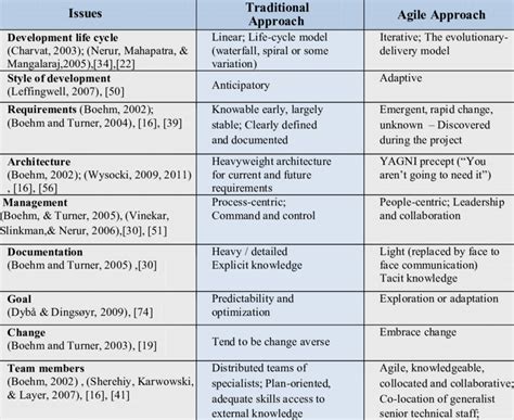 Traditional And Agile Perspectives On Software Development Sources