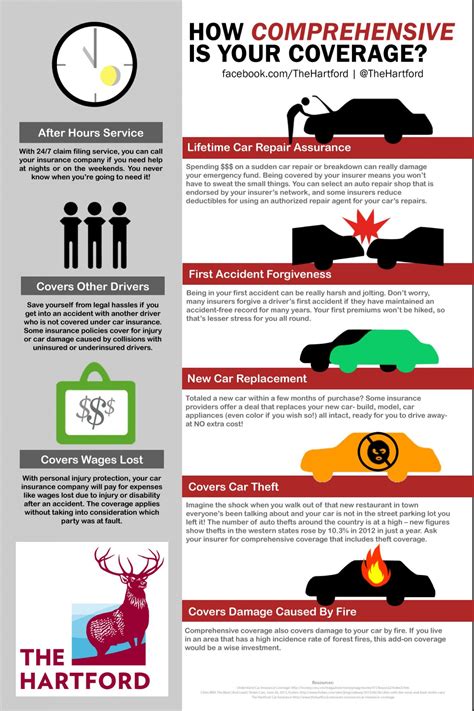 How Comprehensive Is Your Coverage Infographic Car Insurance Car