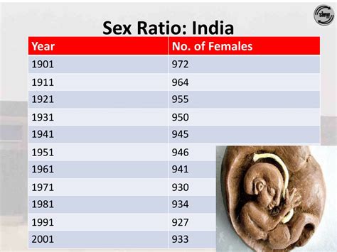 Ppt Assessment Of Sex Ratio 0 6 Yrs And Perceptions On Pcpndt