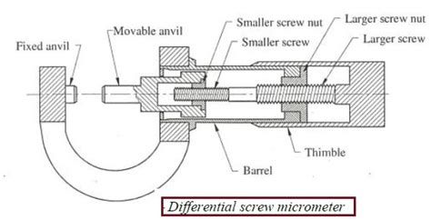 Micrometer Types Diagram Parts How To Read Micrometer