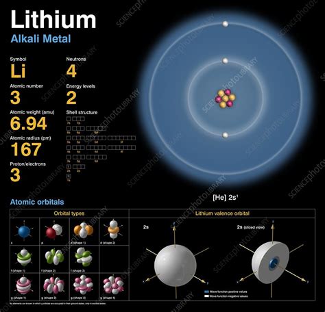Please note that this video was made solely for demonstration purposes! Lithium, atomic structure - Stock Image C018/3684 ...