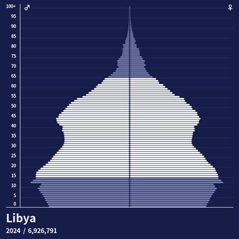 Population Pyramid Of Libya At 2024 Population Pyramids
