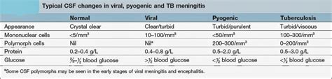 Medicine Pakistan Bacterial Meningitis An Overview