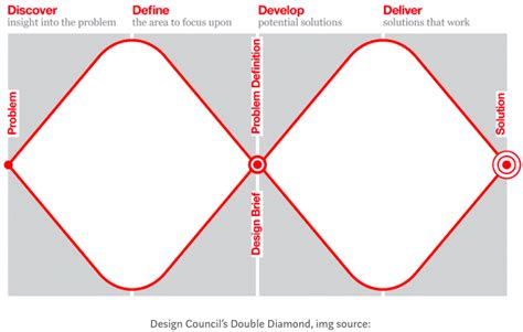 Together, these stages work as a map the objective of this stage within the double diamond model is to identify and contextualize the actual problem or opportunity. double-diamond design thinking