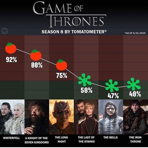 No Spoilers Latest S8 Ratings Rgameofthrones