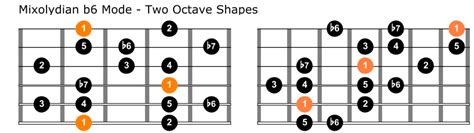 Mixolydian B13 Scale Guitar Lesson With Shapes And Theory