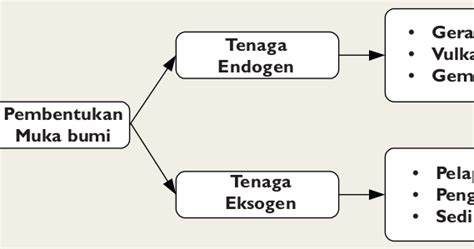 Gambar Bumi Tenaga Eksogen Yang Yang Menyebabkan Bentuk Sungai Adalah