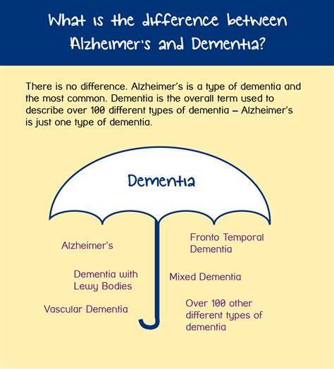 I will use each verb in example sentences to demonstrate its proper use. What is the difference between Alzheimer's and Dementia ...