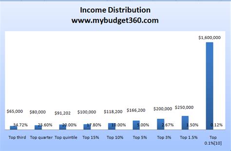 How Much Does The Average American Make Breaking Down The Us