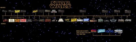 Star Wars Books In Timeline Order Star Wars Canon Timeline In The