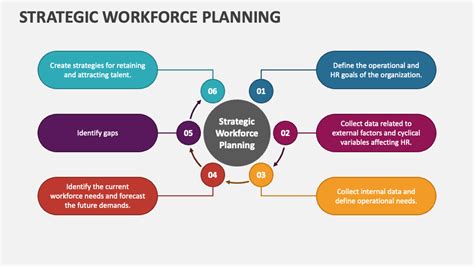 Strategic Workforce Planning Powerpoint Presentation Slides Ppt Template