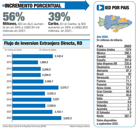 Inversión Extranjera Directa En República Dominicana Sumó Us3802