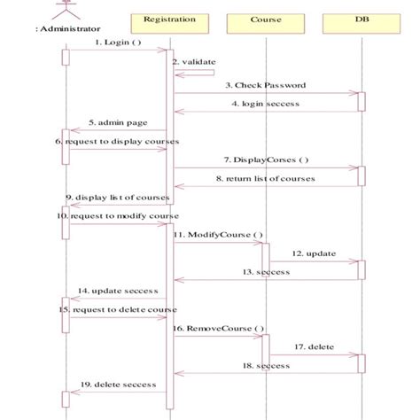 The Class Diagram For The Student Registration System Download