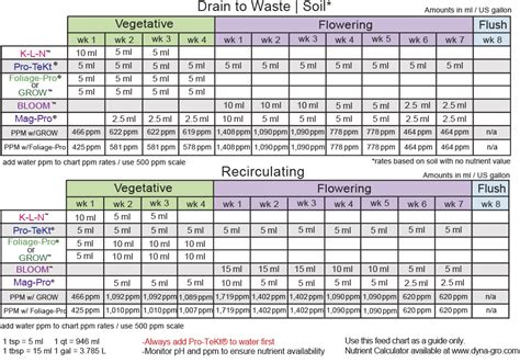 Out of 5 starswrite a review. Feed Chart - Dyna-Gro