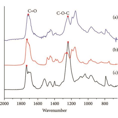 Ftir Spectra Of A Pure Pu Film A And A 30 Peg Pu Film Before B And