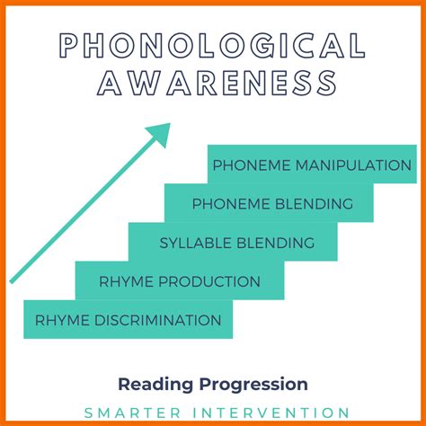 How To Teach Phonological Awareness Using A Research Based Approach
