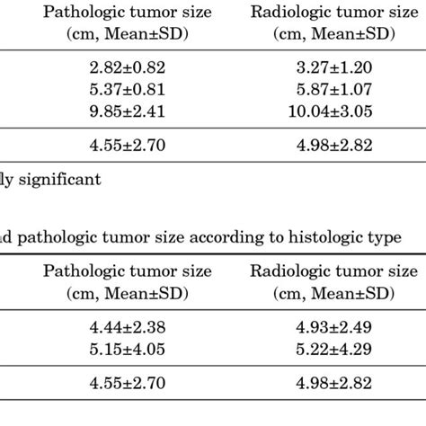 Differences In Radiologic And Pathologic Tumor Size According To