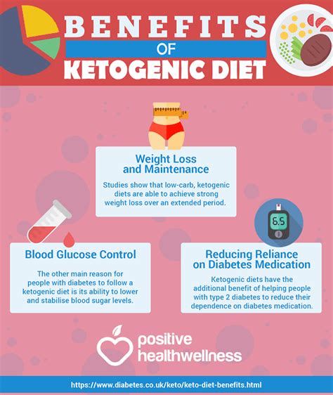 Benefits Of Ketognic Diet Infographic Positive Health Wellness