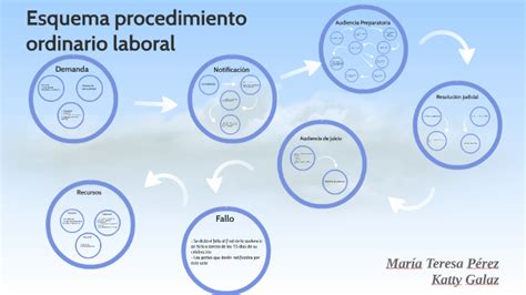 Esquema Procedimiento Ordinario Laboral By Maria Teresa Perez Gutierrez