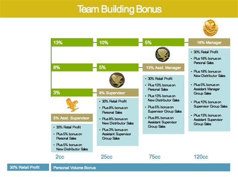 How To Earn The Big Money | flpbusinessopportunity.com | Forever business, Forever living ...