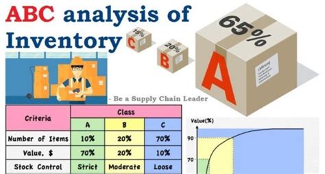 Abc Analysis Steps For Inventory Management Latest Quality