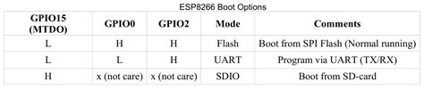 Using Esp8266 Gpio0gpio2gpio15 Pins