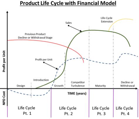 The stages in a particular product's existence: Managing your Product's Life Cycle - QualityInspection.org