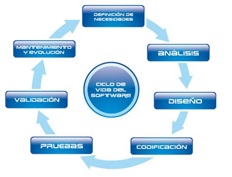 Definición y Ciclo de vida Proyectos Informáticos Introducción ciclo