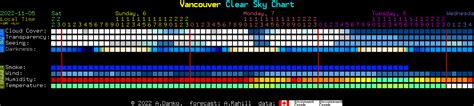 Vancouver Clear Sky Chart