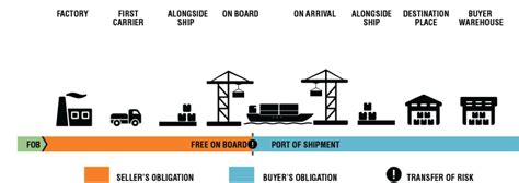 Incoterms An Overview By Mts Logistics More Than Shipping