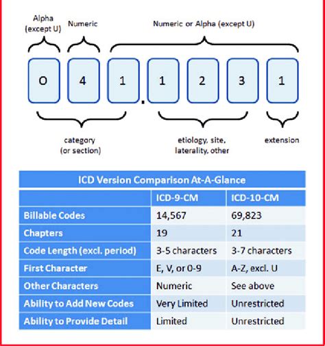 Icd 10 Cm Code Character Description And Icd Version Comparison Unlike