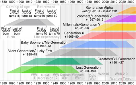 Generation Timeline Generation Z Wikipedia Generation Z Blockchain