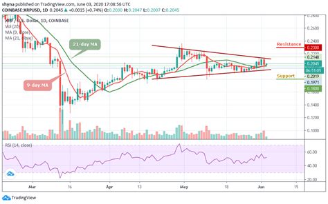 Not everyone knows how to buy xrp though and that's why we've decided to write this article. Ripple Price Prediction: XRP/USD Is Back Inside the ...
